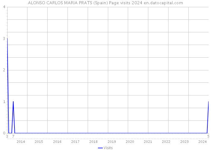 ALONSO CARLOS MARIA PRATS (Spain) Page visits 2024 