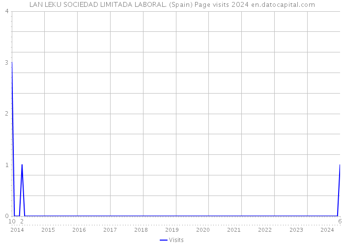 LAN LEKU SOCIEDAD LIMITADA LABORAL. (Spain) Page visits 2024 