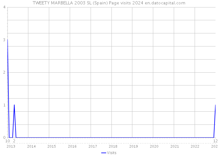 TWEETY MARBELLA 2003 SL (Spain) Page visits 2024 