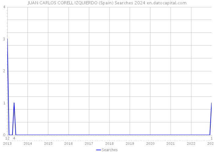 JUAN CARLOS CORELL IZQUIERDO (Spain) Searches 2024 