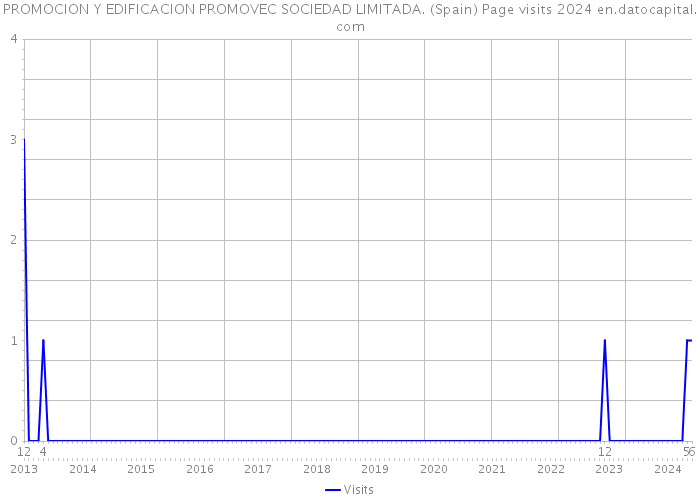 PROMOCION Y EDIFICACION PROMOVEC SOCIEDAD LIMITADA. (Spain) Page visits 2024 