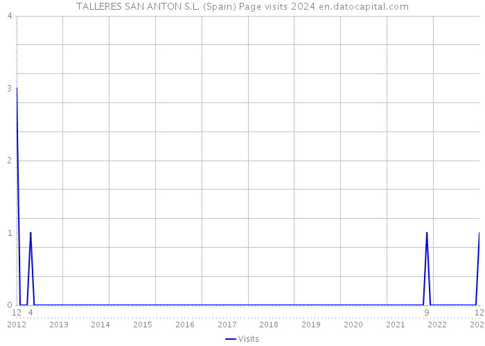 TALLERES SAN ANTON S.L. (Spain) Page visits 2024 