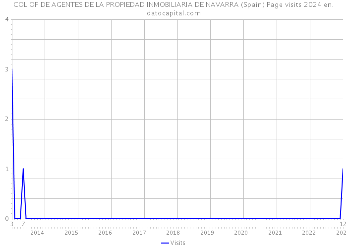 COL OF DE AGENTES DE LA PROPIEDAD INMOBILIARIA DE NAVARRA (Spain) Page visits 2024 