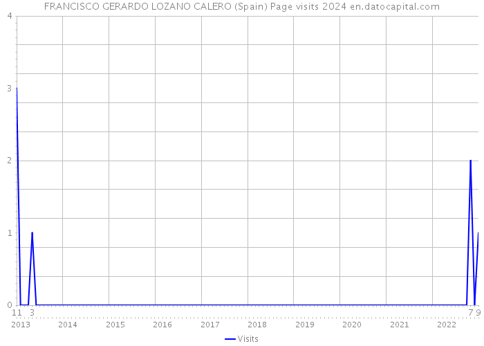 FRANCISCO GERARDO LOZANO CALERO (Spain) Page visits 2024 