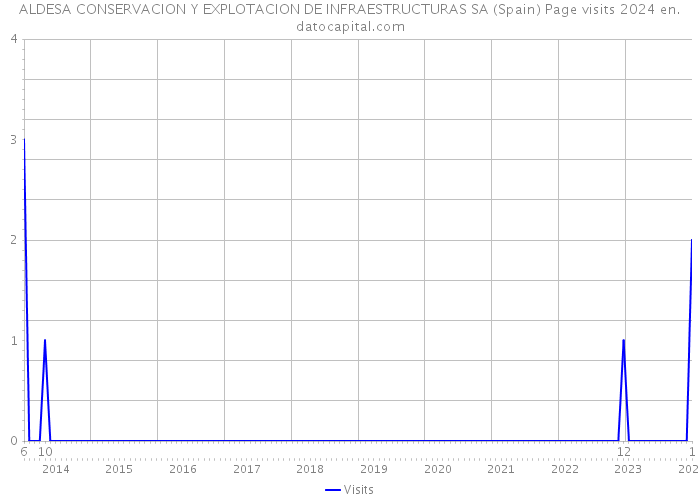ALDESA CONSERVACION Y EXPLOTACION DE INFRAESTRUCTURAS SA (Spain) Page visits 2024 