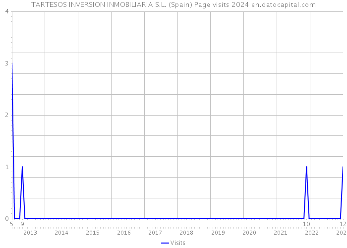 TARTESOS INVERSION INMOBILIARIA S.L. (Spain) Page visits 2024 