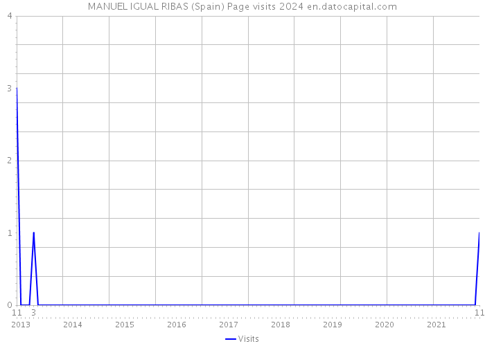 MANUEL IGUAL RIBAS (Spain) Page visits 2024 