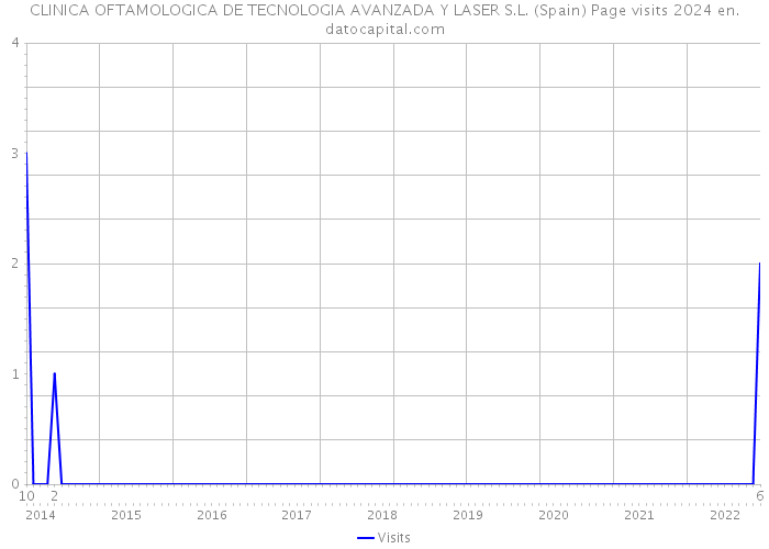 CLINICA OFTAMOLOGICA DE TECNOLOGIA AVANZADA Y LASER S.L. (Spain) Page visits 2024 