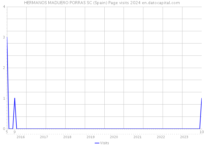HERMANOS MADUEñO PORRAS SC (Spain) Page visits 2024 