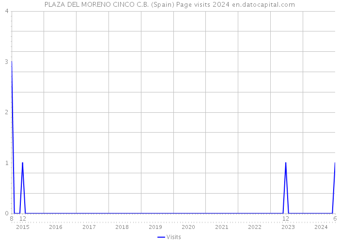 PLAZA DEL MORENO CINCO C.B. (Spain) Page visits 2024 