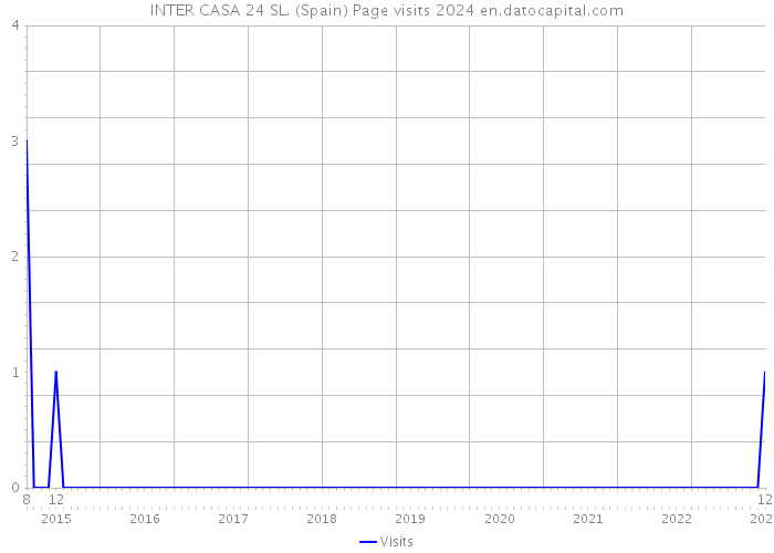 INTER CASA 24 SL. (Spain) Page visits 2024 