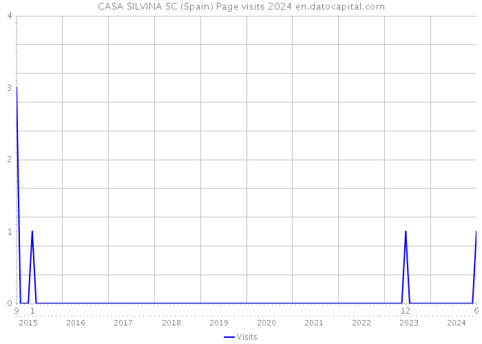 CASA SILVINA SC (Spain) Page visits 2024 