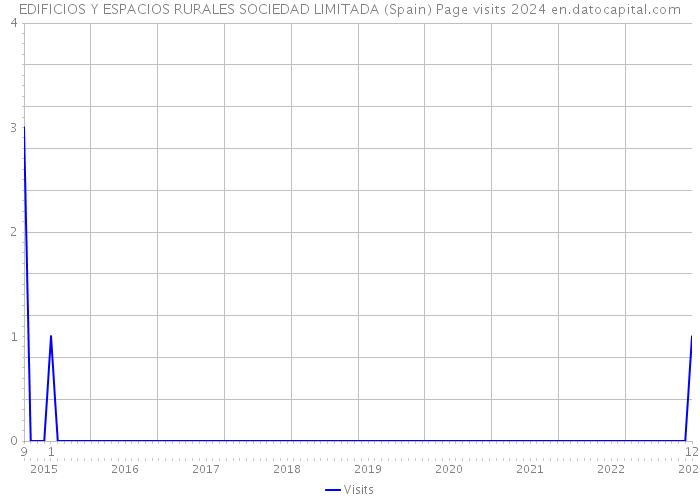 EDIFICIOS Y ESPACIOS RURALES SOCIEDAD LIMITADA (Spain) Page visits 2024 