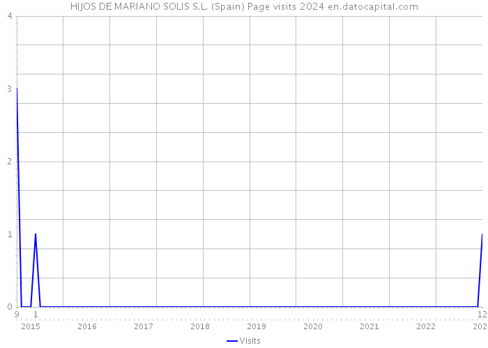 HIJOS DE MARIANO SOLIS S.L. (Spain) Page visits 2024 