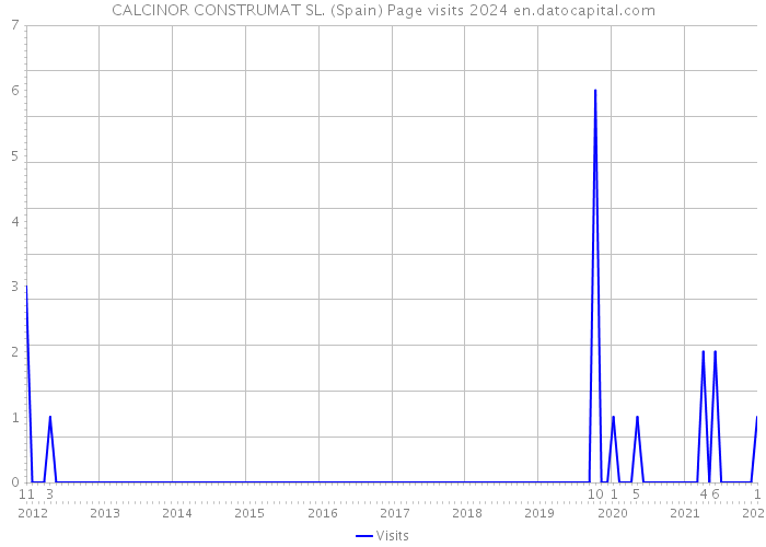 CALCINOR CONSTRUMAT SL. (Spain) Page visits 2024 