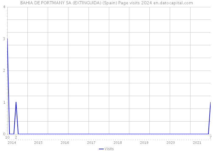 BAHIA DE PORTMANY SA (EXTINGUIDA) (Spain) Page visits 2024 