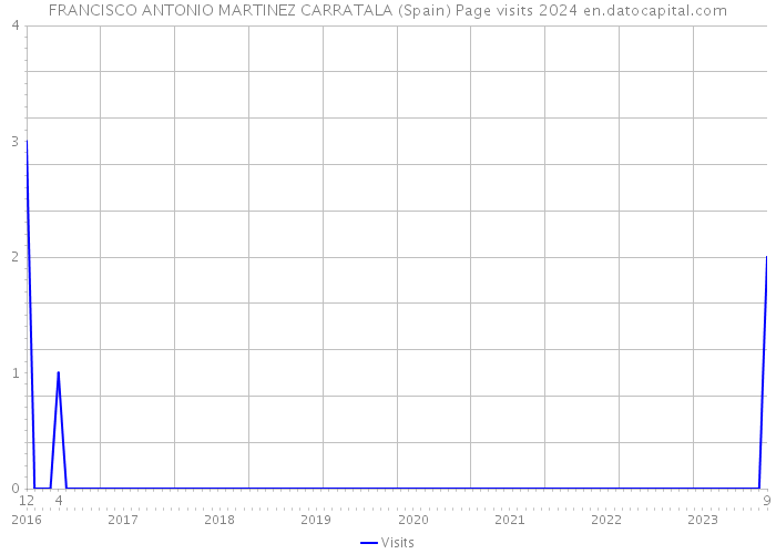 FRANCISCO ANTONIO MARTINEZ CARRATALA (Spain) Page visits 2024 