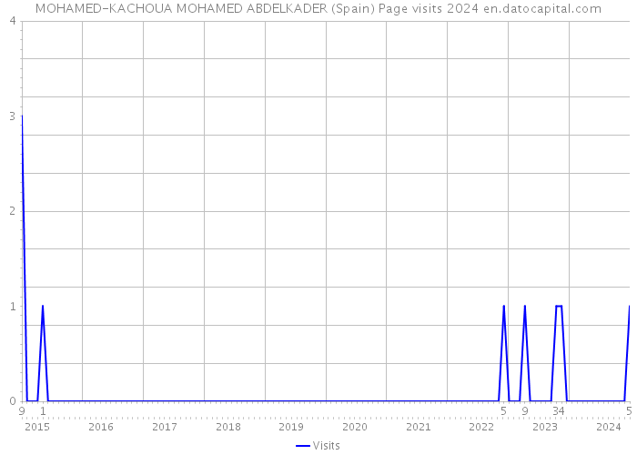MOHAMED-KACHOUA MOHAMED ABDELKADER (Spain) Page visits 2024 