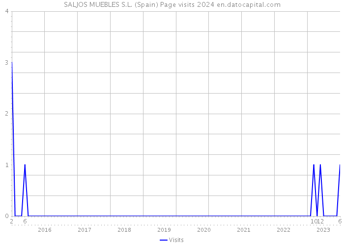 SALJOS MUEBLES S.L. (Spain) Page visits 2024 