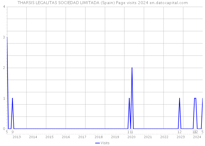 THARSIS LEGALITAS SOCIEDAD LIMITADA (Spain) Page visits 2024 