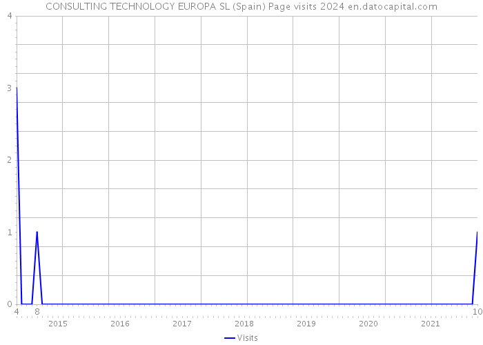 CONSULTING TECHNOLOGY EUROPA SL (Spain) Page visits 2024 