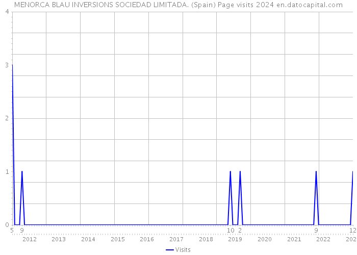 MENORCA BLAU INVERSIONS SOCIEDAD LIMITADA. (Spain) Page visits 2024 