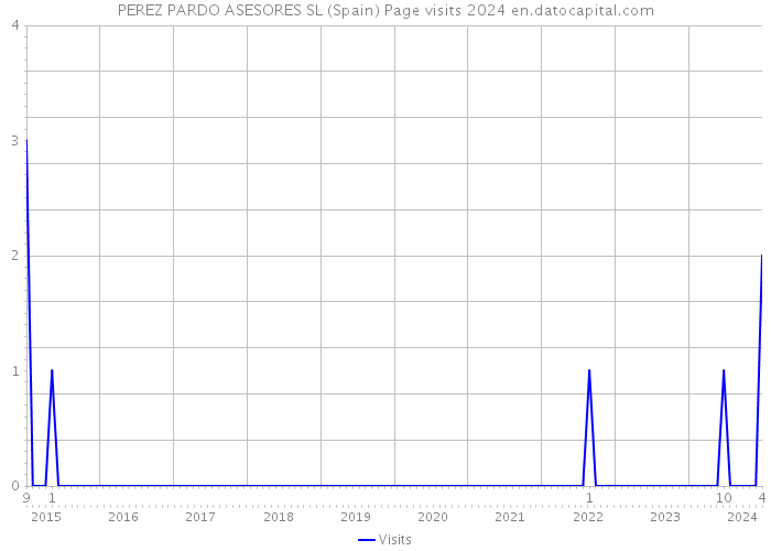 PEREZ PARDO ASESORES SL (Spain) Page visits 2024 