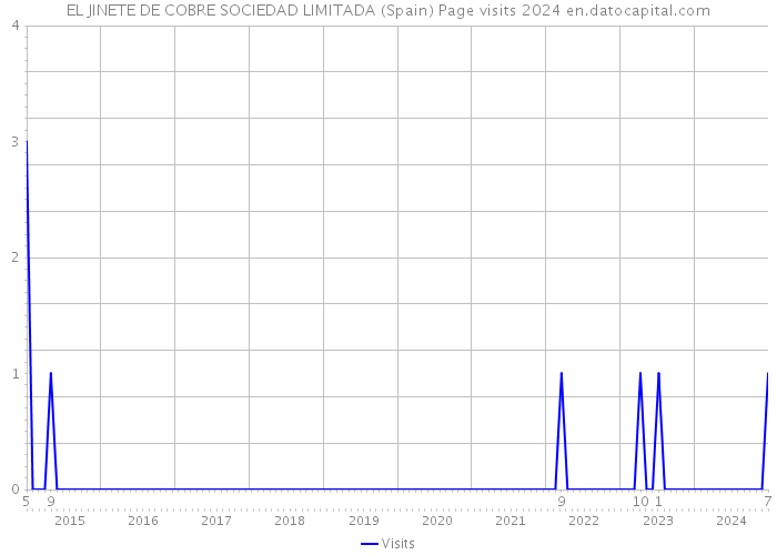 EL JINETE DE COBRE SOCIEDAD LIMITADA (Spain) Page visits 2024 