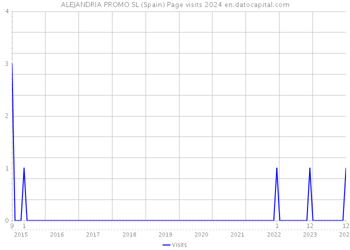 ALEJANDRIA PROMO SL (Spain) Page visits 2024 