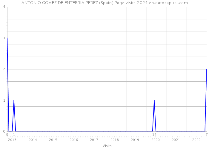ANTONIO GOMEZ DE ENTERRIA PEREZ (Spain) Page visits 2024 