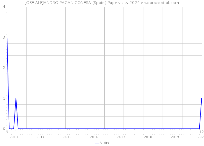 JOSE ALEJANDRO PAGAN CONESA (Spain) Page visits 2024 