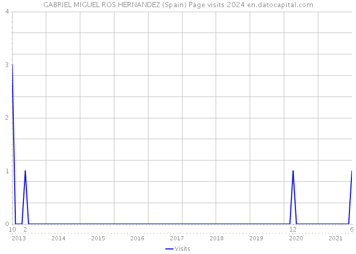 GABRIEL MIGUEL ROS HERNANDEZ (Spain) Page visits 2024 