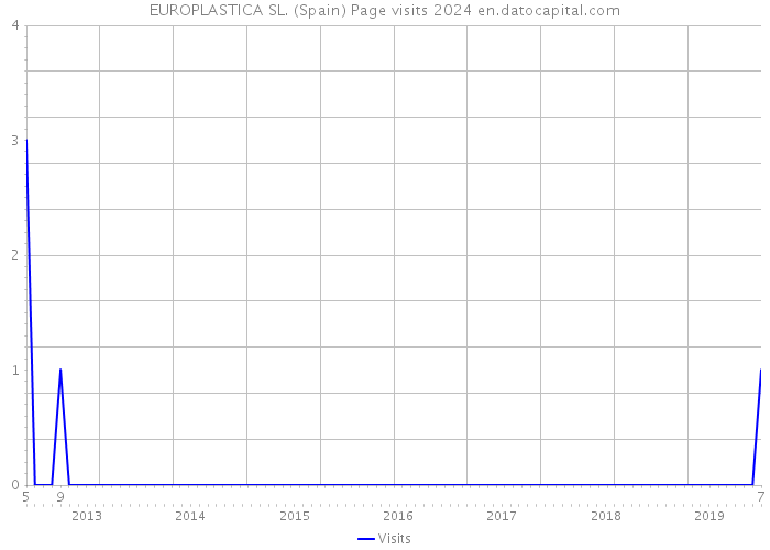 EUROPLASTICA SL. (Spain) Page visits 2024 