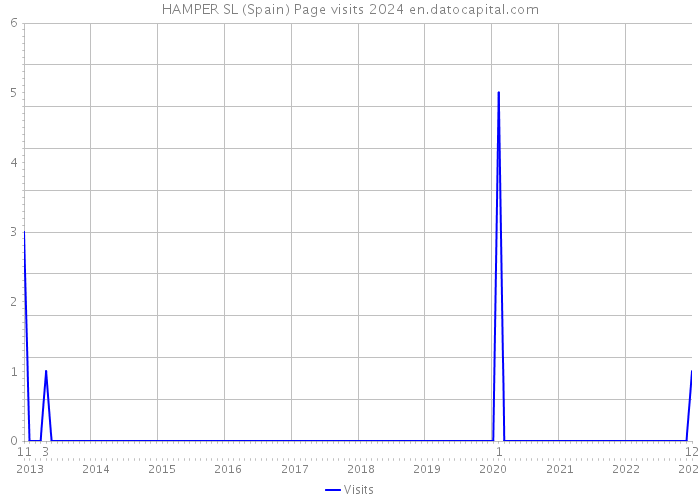 HAMPER SL (Spain) Page visits 2024 