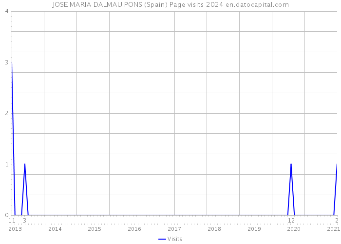 JOSE MARIA DALMAU PONS (Spain) Page visits 2024 