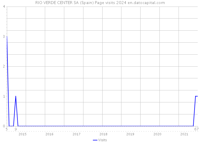 RIO VERDE CENTER SA (Spain) Page visits 2024 