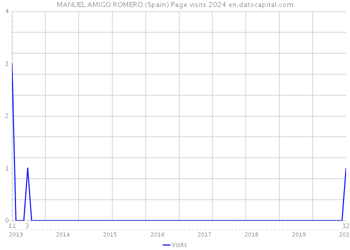 MANUEL AMIGO ROMERO (Spain) Page visits 2024 