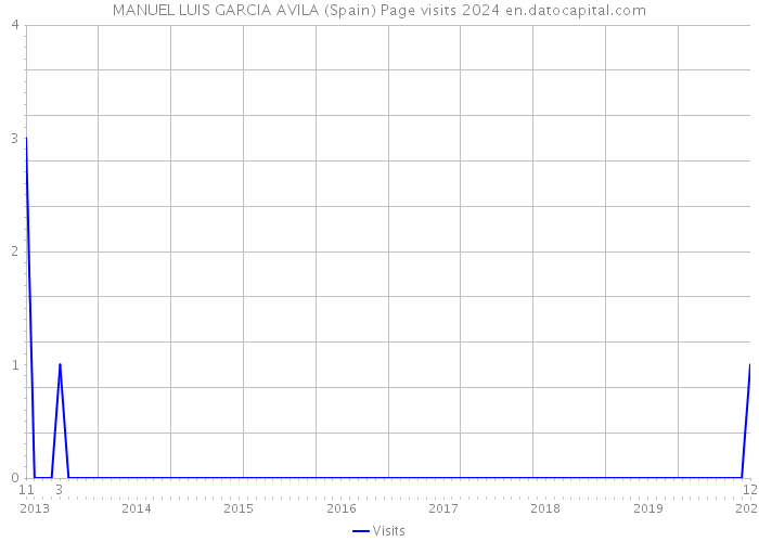 MANUEL LUIS GARCIA AVILA (Spain) Page visits 2024 