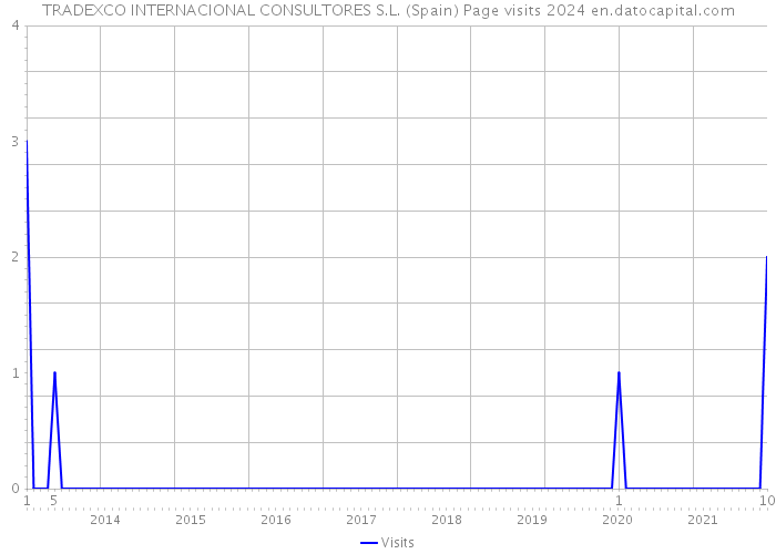 TRADEXCO INTERNACIONAL CONSULTORES S.L. (Spain) Page visits 2024 