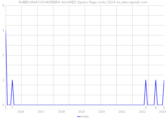 RUBEN MARCOS MOREIRA ALVAREZ (Spain) Page visits 2024 