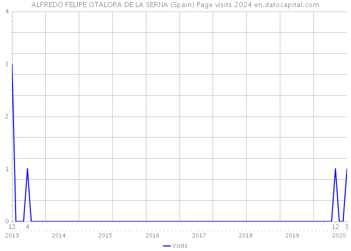 ALFREDO FELIPE OTALORA DE LA SERNA (Spain) Page visits 2024 