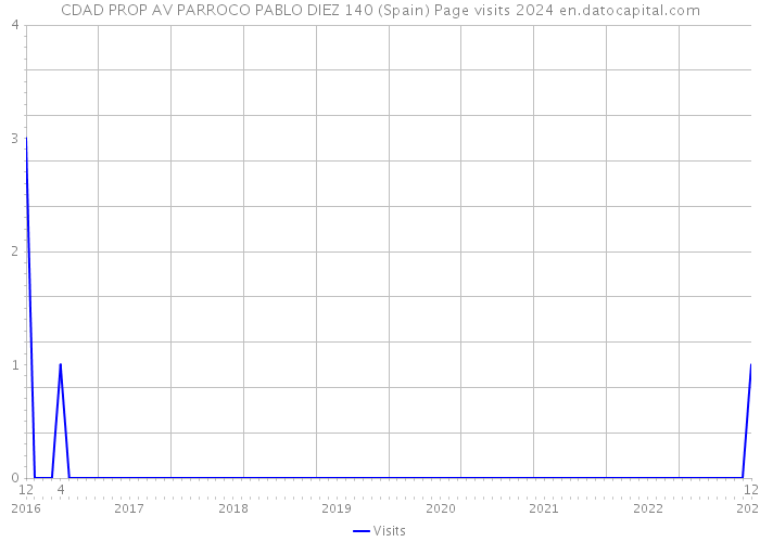 CDAD PROP AV PARROCO PABLO DIEZ 140 (Spain) Page visits 2024 