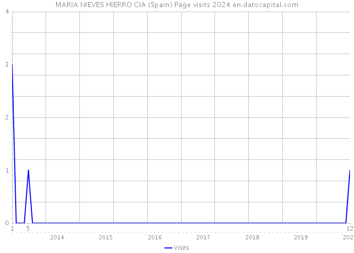 MARIA NIEVES HIERRO CIA (Spain) Page visits 2024 