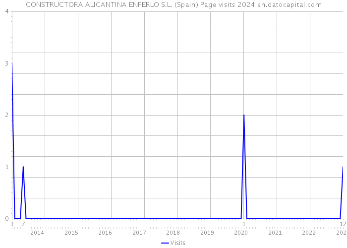 CONSTRUCTORA ALICANTINA ENFERLO S.L. (Spain) Page visits 2024 