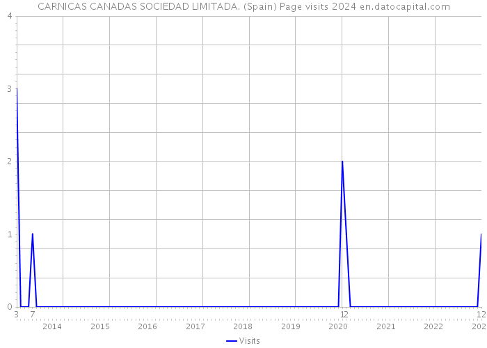 CARNICAS CANADAS SOCIEDAD LIMITADA. (Spain) Page visits 2024 