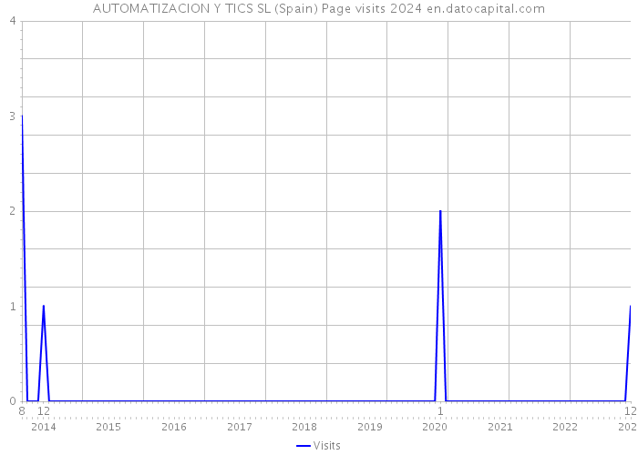 AUTOMATIZACION Y TICS SL (Spain) Page visits 2024 