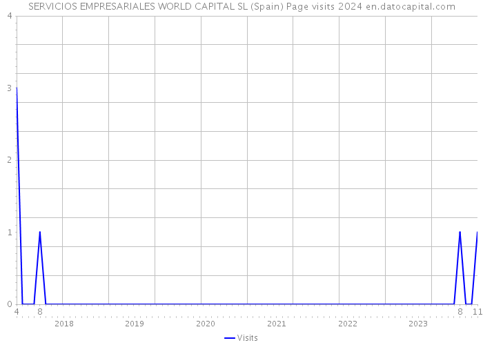 SERVICIOS EMPRESARIALES WORLD CAPITAL SL (Spain) Page visits 2024 