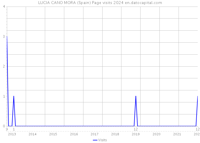 LUCIA CANO MORA (Spain) Page visits 2024 