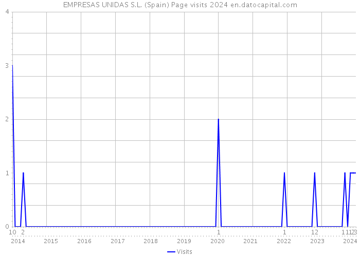 EMPRESAS UNIDAS S.L. (Spain) Page visits 2024 