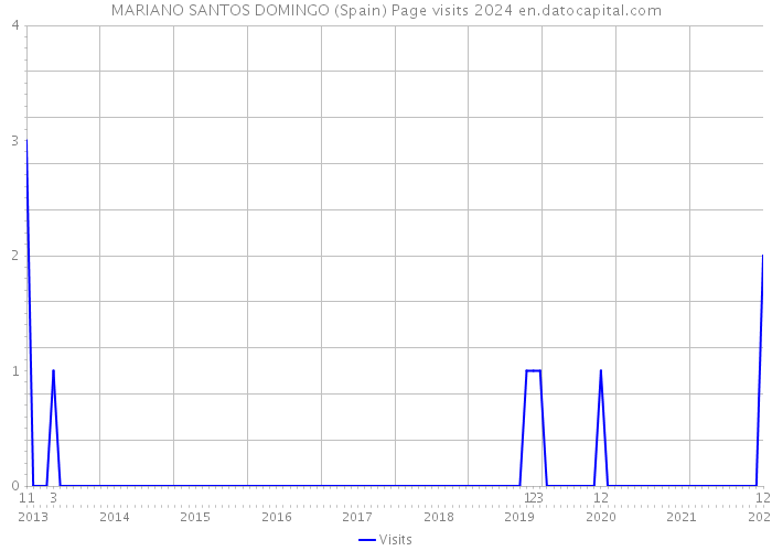 MARIANO SANTOS DOMINGO (Spain) Page visits 2024 